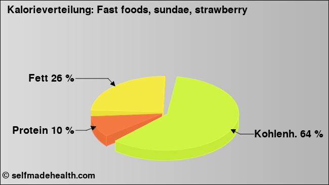 Kalorienverteilung: Fast foods, sundae, strawberry (Grafik, Nährwerte)