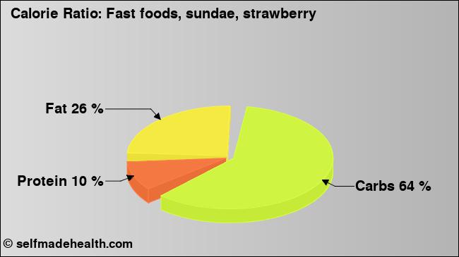 Calorie ratio: Fast foods, sundae, strawberry (chart, nutrition data)