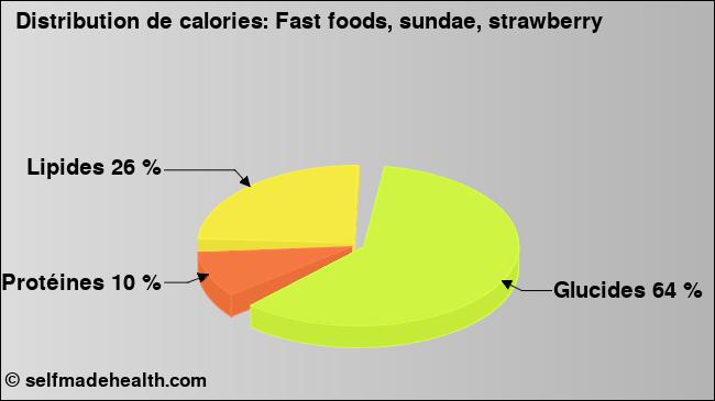 Calories: Fast foods, sundae, strawberry (diagramme, valeurs nutritives)