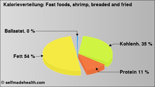 Kalorienverteilung: Fast foods, shrimp, breaded and fried (Grafik, Nährwerte)