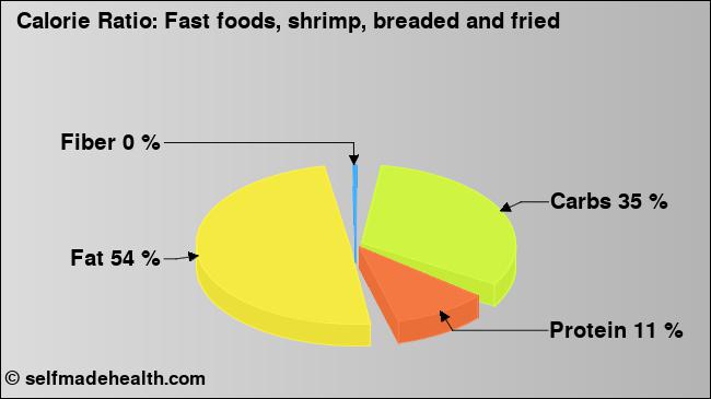 Calorie ratio: Fast foods, shrimp, breaded and fried (chart, nutrition data)