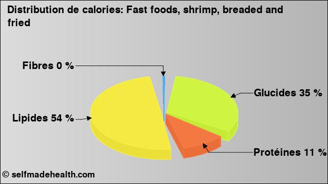 Calories: Fast foods, shrimp, breaded and fried (diagramme, valeurs nutritives)