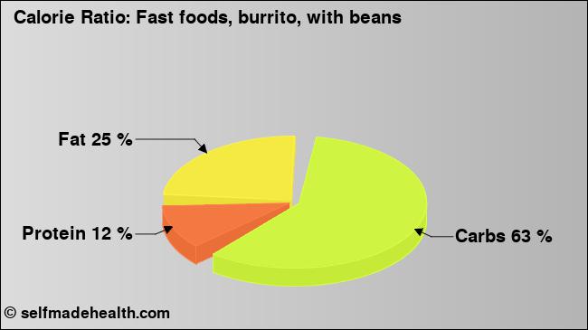 Calorie ratio: Fast foods, burrito, with beans (chart, nutrition data)