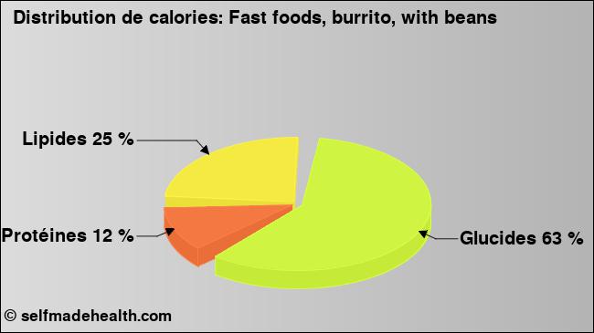 Calories: Fast foods, burrito, with beans (diagramme, valeurs nutritives)