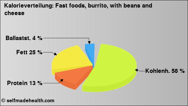 Kalorienverteilung: Fast foods, burrito, with beans and cheese (Grafik, Nährwerte)