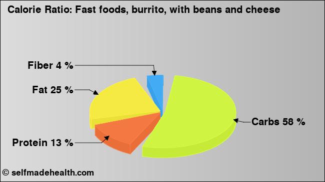 Calorie ratio: Fast foods, burrito, with beans and cheese (chart, nutrition data)