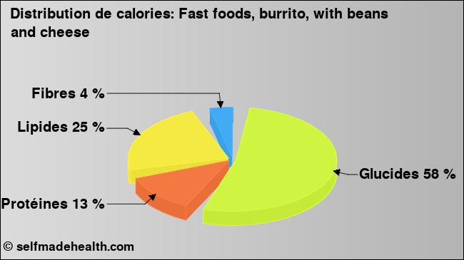 Calories: Fast foods, burrito, with beans and cheese (diagramme, valeurs nutritives)