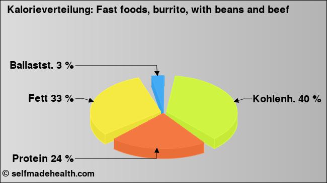 Kalorienverteilung: Fast foods, burrito, with beans and beef (Grafik, Nährwerte)