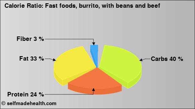 Calorie ratio: Fast foods, burrito, with beans and beef (chart, nutrition data)