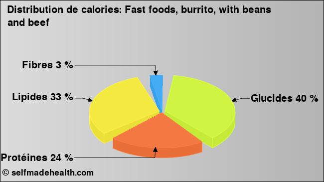 Calories: Fast foods, burrito, with beans and beef (diagramme, valeurs nutritives)