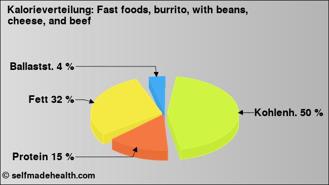 Kalorienverteilung: Fast foods, burrito, with beans, cheese, and beef (Grafik, Nährwerte)