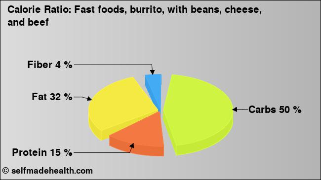 Calorie ratio: Fast foods, burrito, with beans, cheese, and beef (chart, nutrition data)