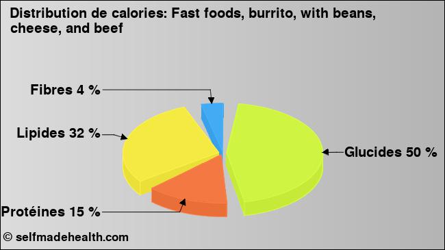 Calories: Fast foods, burrito, with beans, cheese, and beef (diagramme, valeurs nutritives)