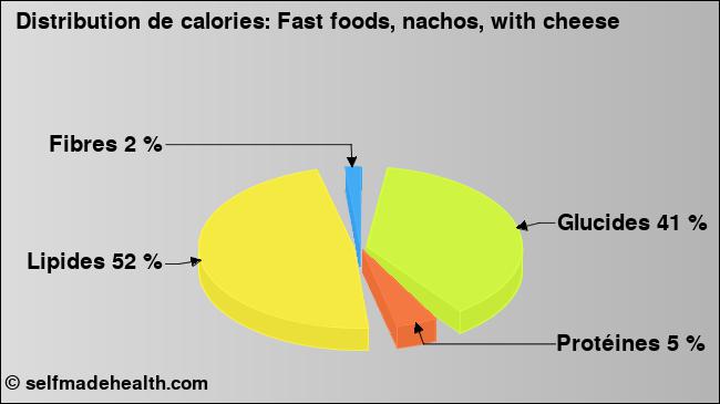 Calories: Fast foods, nachos, with cheese (diagramme, valeurs nutritives)