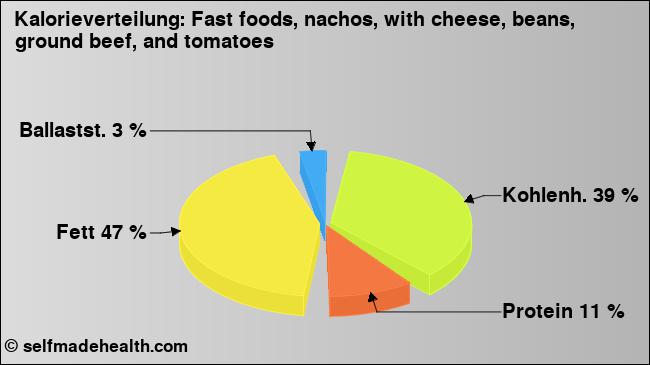 Kalorienverteilung: Fast foods, nachos, with cheese, beans, ground beef, and tomatoes (Grafik, Nährwerte)