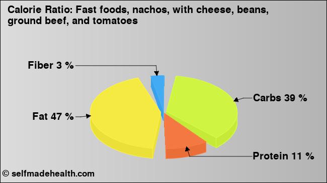 Calorie ratio: Fast foods, nachos, with cheese, beans, ground beef, and tomatoes (chart, nutrition data)
