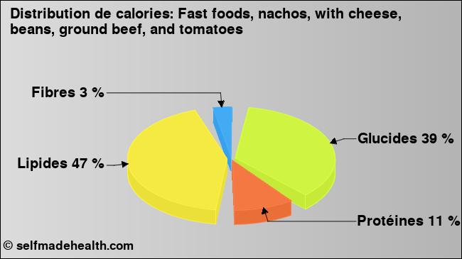Calories: Fast foods, nachos, with cheese, beans, ground beef, and tomatoes (diagramme, valeurs nutritives)