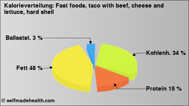 Kalorienverteilung: Fast foods, taco with beef, cheese and lettuce, hard shell (Grafik, Nährwerte)