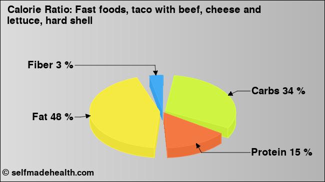 Calorie ratio: Fast foods, taco with beef, cheese and lettuce, hard shell (chart, nutrition data)