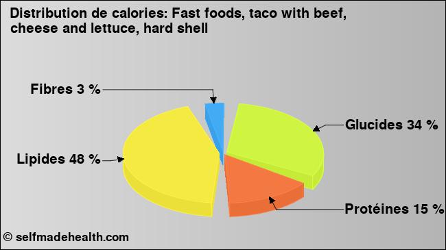 Calories: Fast foods, taco with beef, cheese and lettuce, hard shell (diagramme, valeurs nutritives)