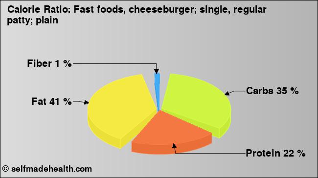 Calorie ratio: Fast foods, cheeseburger; single, regular patty; plain (chart, nutrition data)