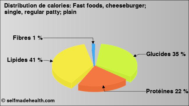 Calories: Fast foods, cheeseburger; single, regular patty; plain (diagramme, valeurs nutritives)