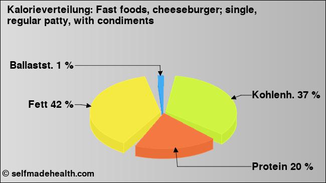 Kalorienverteilung: Fast foods, cheeseburger; single, regular patty, with condiments (Grafik, Nährwerte)