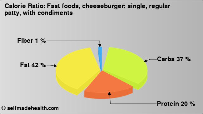 Calorie ratio: Fast foods, cheeseburger; single, regular patty, with condiments (chart, nutrition data)