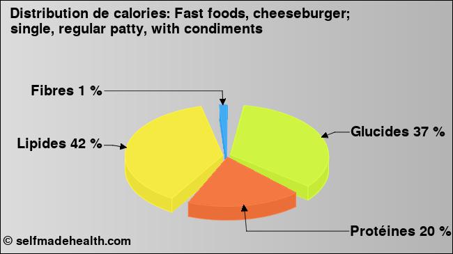 Calories: Fast foods, cheeseburger; single, regular patty, with condiments (diagramme, valeurs nutritives)