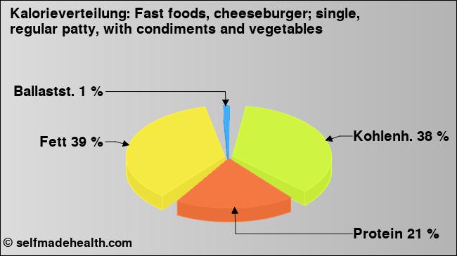 Kalorienverteilung: Fast foods, cheeseburger; single, regular patty, with condiments and vegetables (Grafik, Nährwerte)