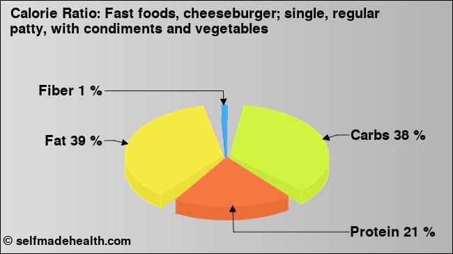 Calorie ratio: Fast foods, cheeseburger; single, regular patty, with condiments and vegetables (chart, nutrition data)