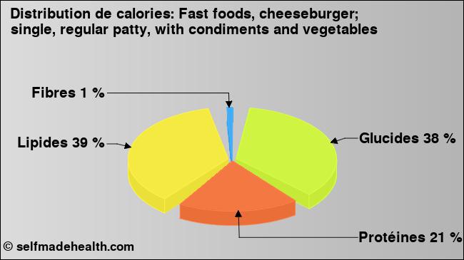 Calories: Fast foods, cheeseburger; single, regular patty, with condiments and vegetables (diagramme, valeurs nutritives)