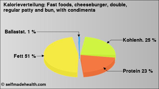 Kalorienverteilung: Fast foods, cheeseburger, double, regular patty and bun, with condiments (Grafik, Nährwerte)