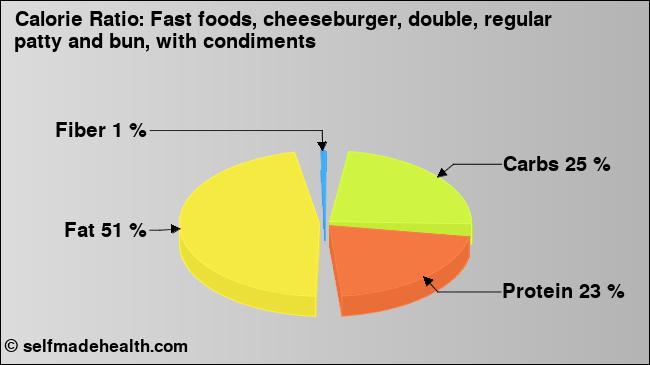 Calorie ratio: Fast foods, cheeseburger, double, regular patty and bun, with condiments (chart, nutrition data)