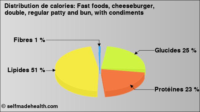 Calories: Fast foods, cheeseburger, double, regular patty and bun, with condiments (diagramme, valeurs nutritives)