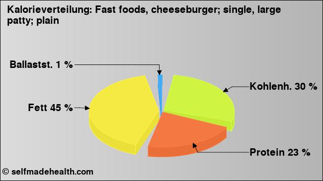 Kalorienverteilung: Fast foods, cheeseburger; single, large patty; plain (Grafik, Nährwerte)