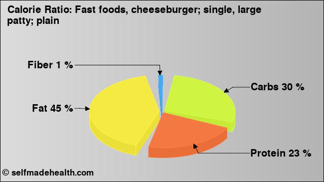 Calorie ratio: Fast foods, cheeseburger; single, large patty; plain (chart, nutrition data)