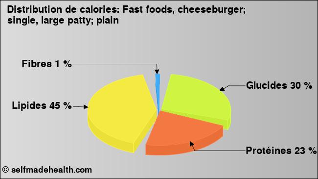 Calories: Fast foods, cheeseburger; single, large patty; plain (diagramme, valeurs nutritives)