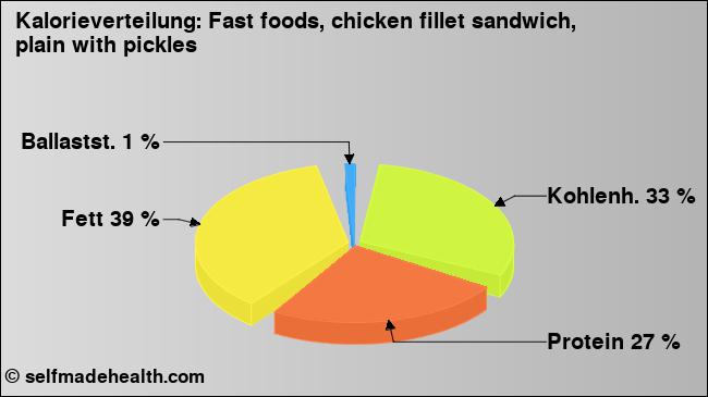 Kalorienverteilung: Fast foods, chicken fillet sandwich, plain with pickles (Grafik, Nährwerte)