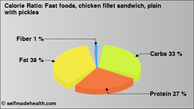 Calorie ratio: Fast foods, chicken fillet sandwich, plain with pickles (chart, nutrition data)