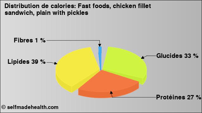 Calories: Fast foods, chicken fillet sandwich, plain with pickles (diagramme, valeurs nutritives)