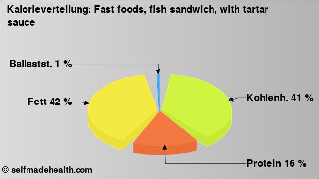 Kalorienverteilung: Fast foods, fish sandwich, with tartar sauce (Grafik, Nährwerte)