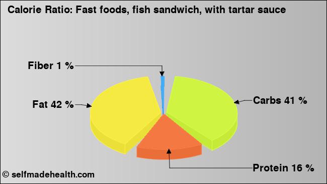 Calorie ratio: Fast foods, fish sandwich, with tartar sauce (chart, nutrition data)