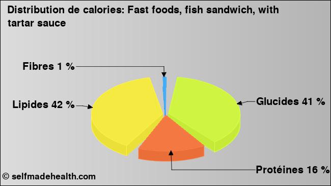 Calories: Fast foods, fish sandwich, with tartar sauce (diagramme, valeurs nutritives)