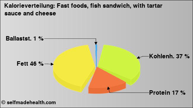 Kalorienverteilung: Fast foods, fish sandwich, with tartar sauce and cheese (Grafik, Nährwerte)