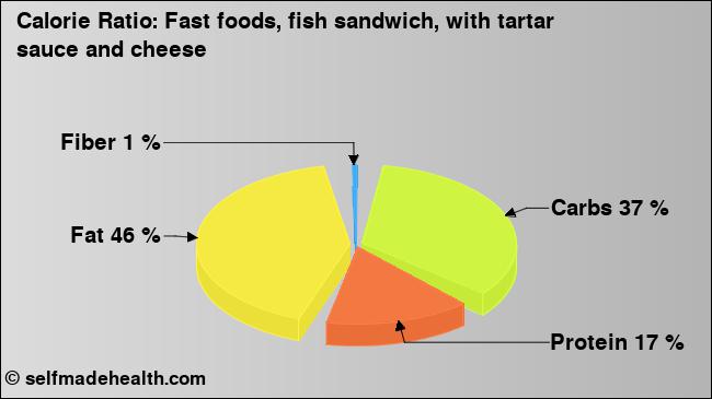Calorie ratio: Fast foods, fish sandwich, with tartar sauce and cheese (chart, nutrition data)