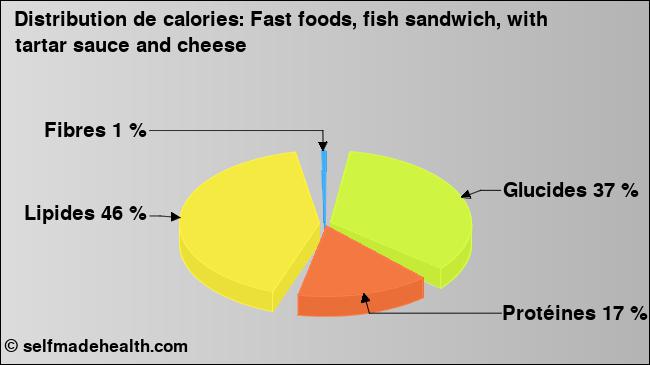 Calories: Fast foods, fish sandwich, with tartar sauce and cheese (diagramme, valeurs nutritives)