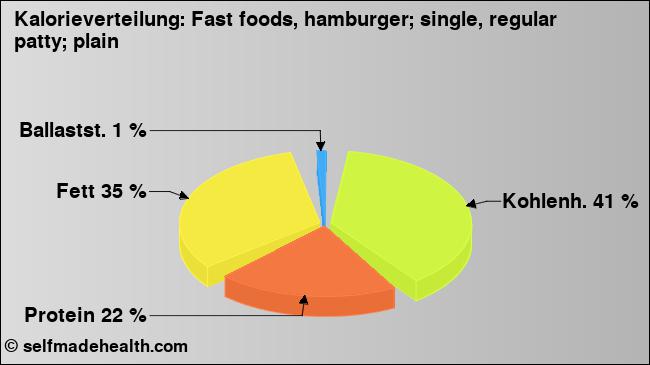 Kalorienverteilung: Fast foods, hamburger; single, regular patty; plain (Grafik, Nährwerte)