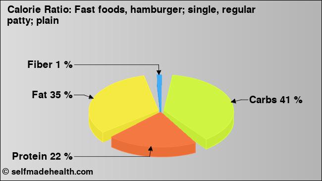 Calorie ratio: Fast foods, hamburger; single, regular patty; plain (chart, nutrition data)