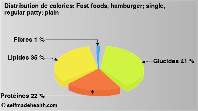 Calories: Fast foods, hamburger; single, regular patty; plain (diagramme, valeurs nutritives)